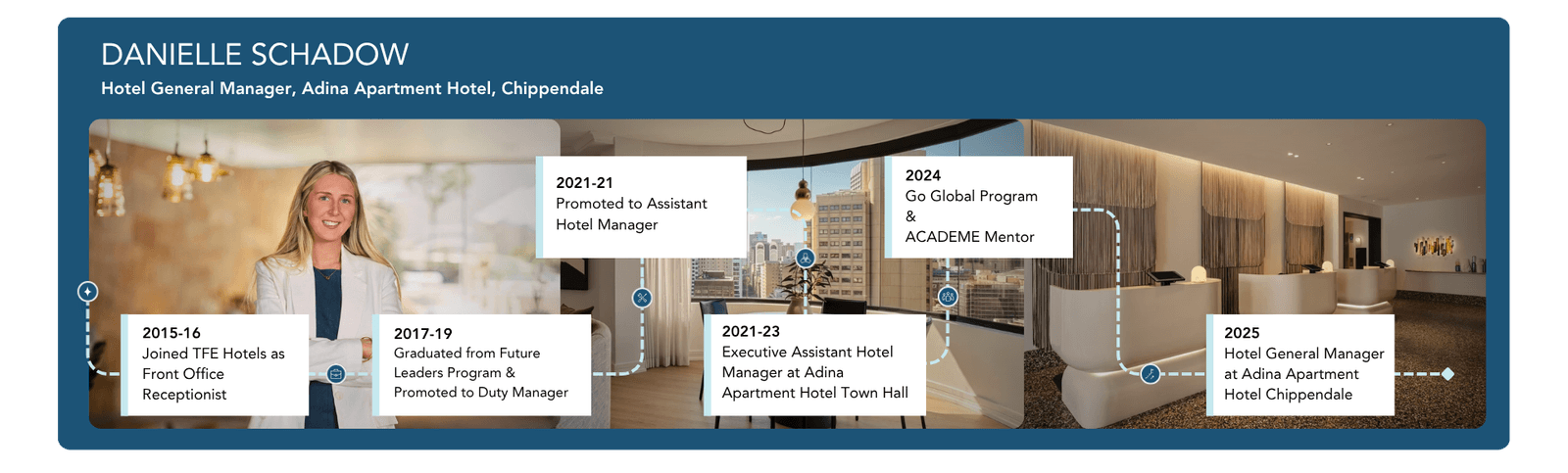 Danielle Schadow, Hotel General Manager, Adina Apartment Hotel, Chippendale. Her career timeline: 2015-16, joined TFE Hotels as Front Office Receptionist. 2017-19, graduated from Future Leaders Program and promoted to Duty Manager. 2021-21, promoted to Assistant Hotel Manager. 2021-23, Executive Assistant Hotel Manager at Adina Apartment Hotel Town Hall. 2024, Go Global Program and ACADEME Mentor. 2025, Hotel General Manager at Adina Apartment Hotel Chippendale.